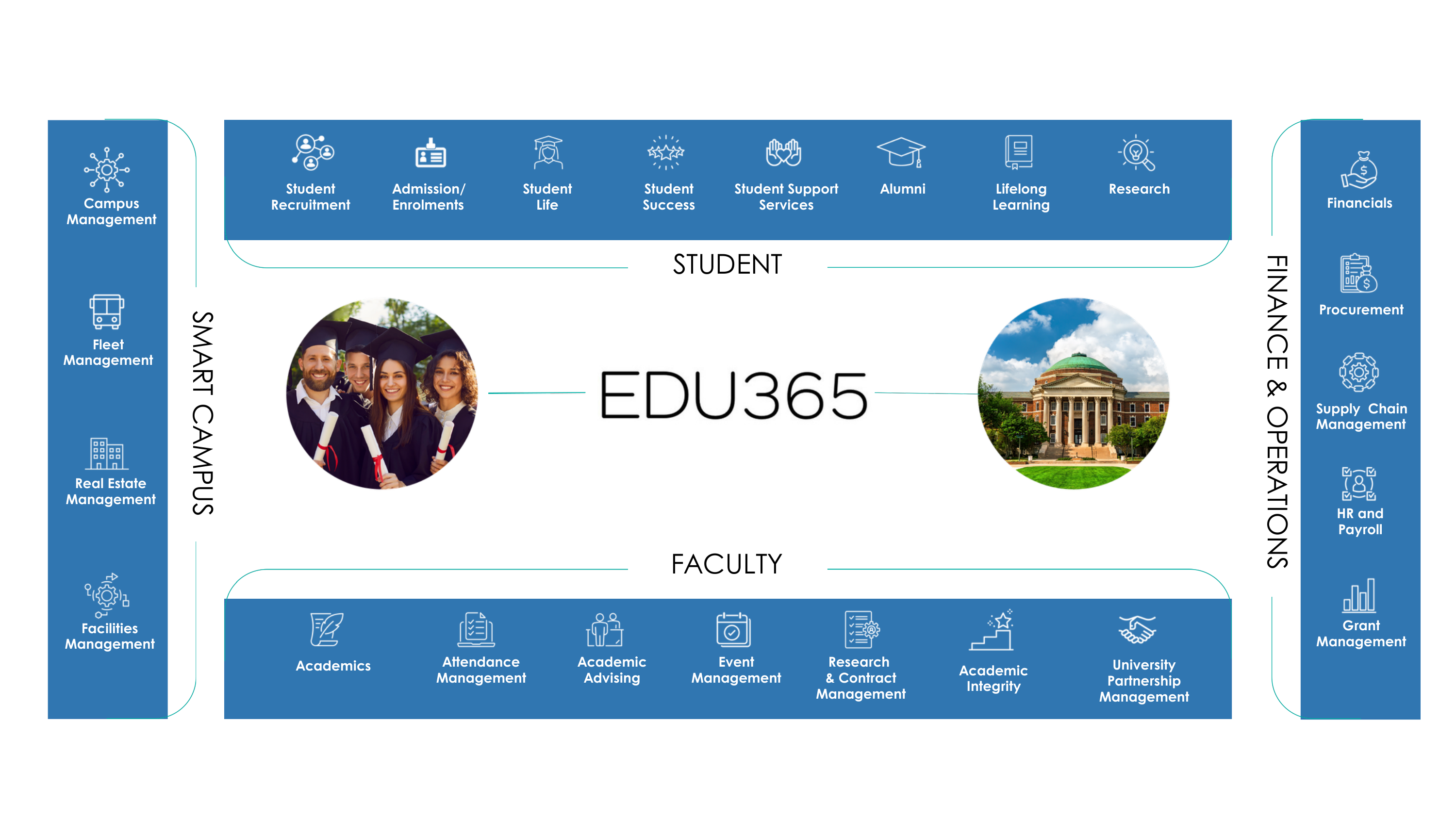 EDU365 four-pillar framework showing student, faculty, smart campus and finance and operations capabilities